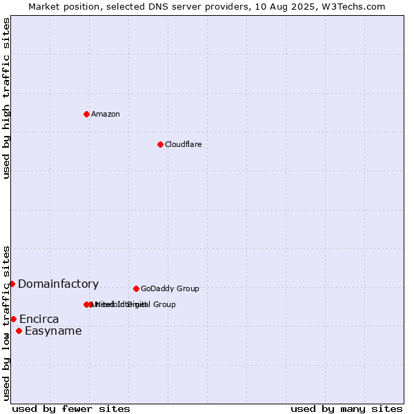 Market position of Easyname vs. Encirca vs. Domainfactory