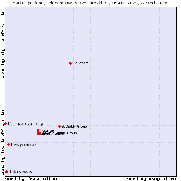 Market position of Easyname vs. Takeaway vs. Domainfactory