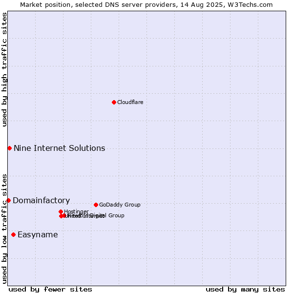 Market position of Easyname vs. Nine Internet Solutions vs. Domainfactory