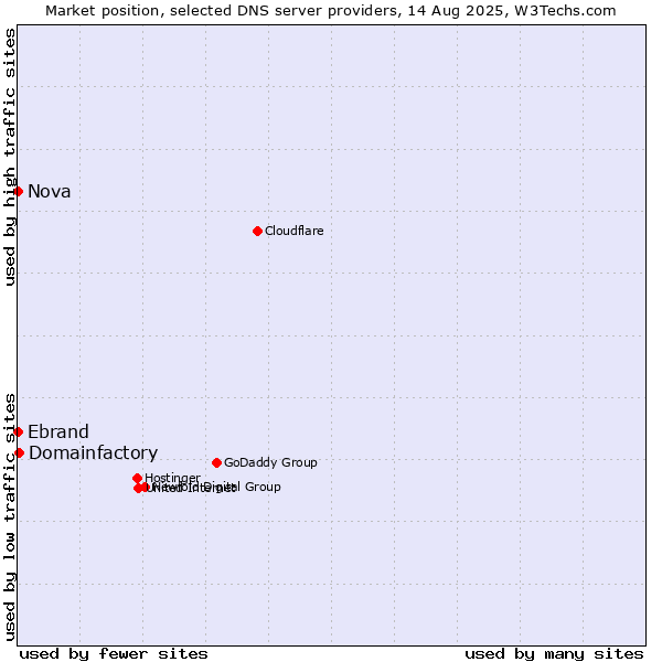 Market position of Domainfactory vs. Nova vs. Ebrand
