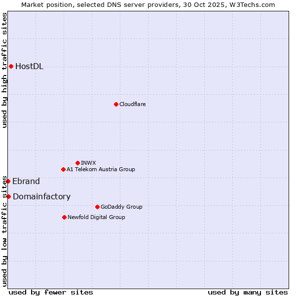 Market position of HostDL vs. Domainfactory vs. Ebrand