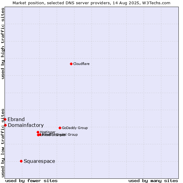 Market position of Squarespace vs. Domainfactory vs. Ebrand