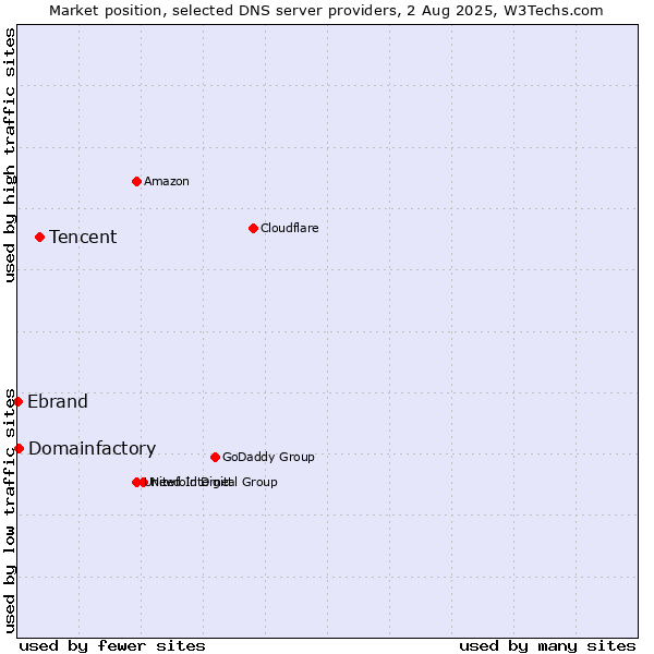 Market position of Tencent vs. Domainfactory vs. Ebrand