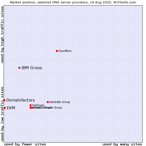 Market position of IBM Group vs. EKM vs. Domainfactory