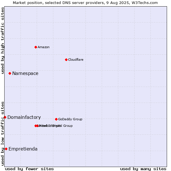 Market position of Namespace vs. Empretienda vs. Domainfactory