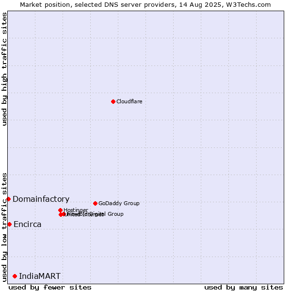 Market position of IndiaMART vs. Encirca vs. Domainfactory