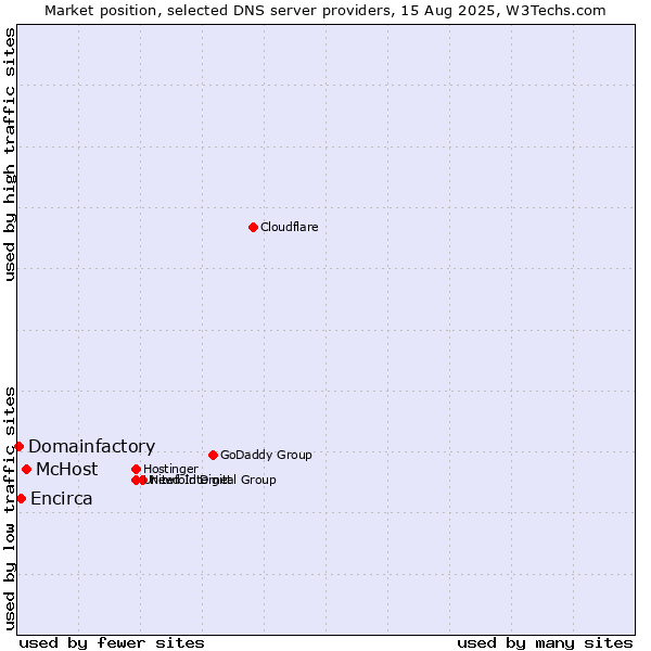 Market position of McHost vs. Encirca vs. Domainfactory