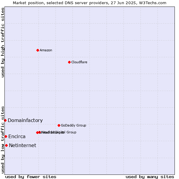Market position of Netinternet vs. Encirca vs. Domainfactory
