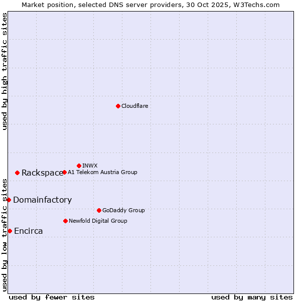 Market position of Rackspace vs. Encirca vs. Domainfactory