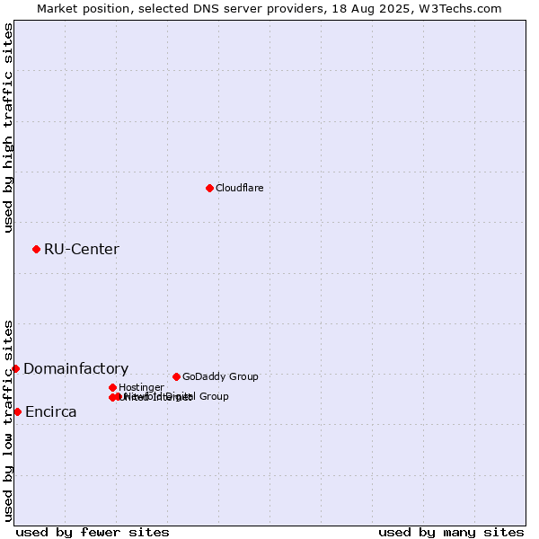 Market position of RU-Center vs. Encirca vs. Domainfactory