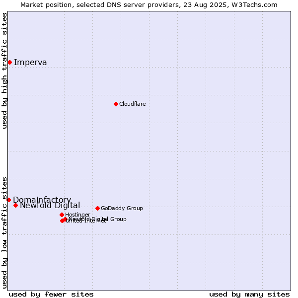 Market position of Newfold Digital vs. Imperva vs. Domainfactory