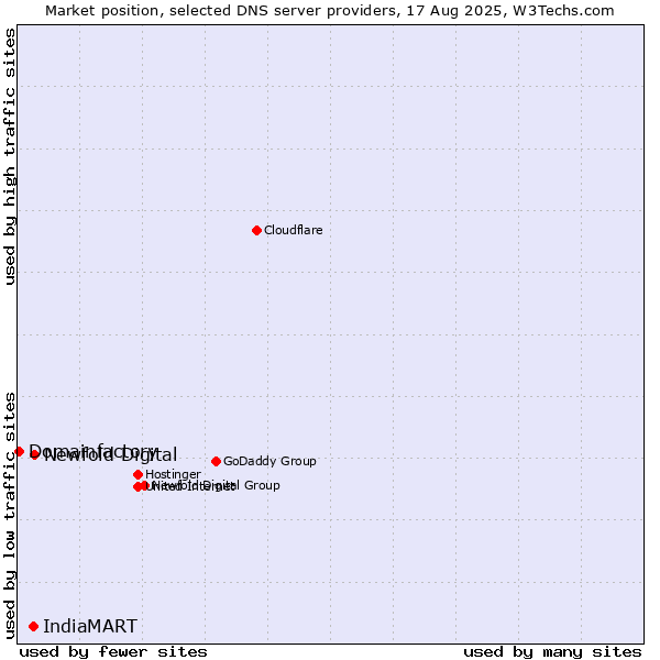 Market position of Newfold Digital vs. IndiaMART vs. Domainfactory