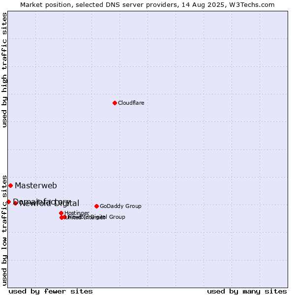 Market position of Newfold Digital vs. Masterweb vs. Domainfactory