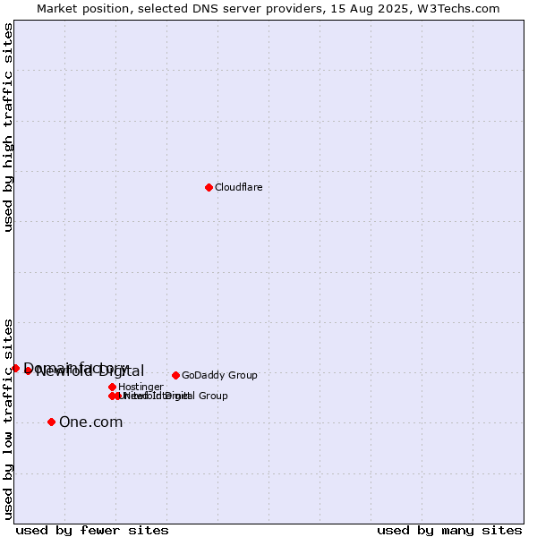 Market position of One.com vs. Newfold Digital vs. Domainfactory