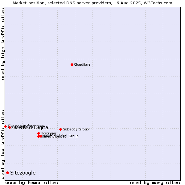 Market position of Newfold Digital vs. Sitezoogle vs. Domainfactory
