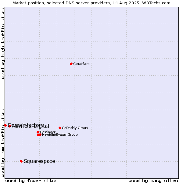 Market position of Squarespace vs. Newfold Digital vs. Domainfactory