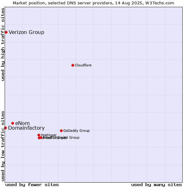Market position of eNom vs. Verizon Group vs. Domainfactory