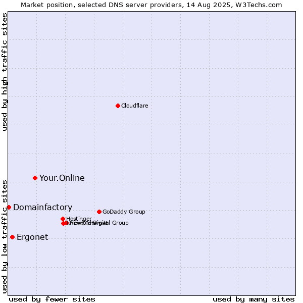 Market position of Your.Online vs. Ergonet vs. Domainfactory