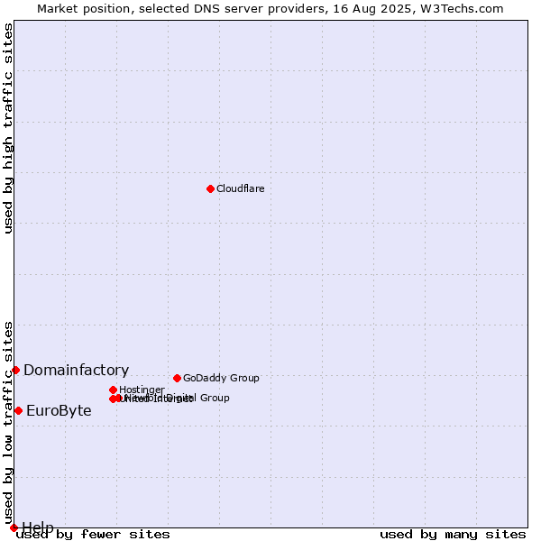 Market position of EuroByte vs. Domainfactory vs. Help
