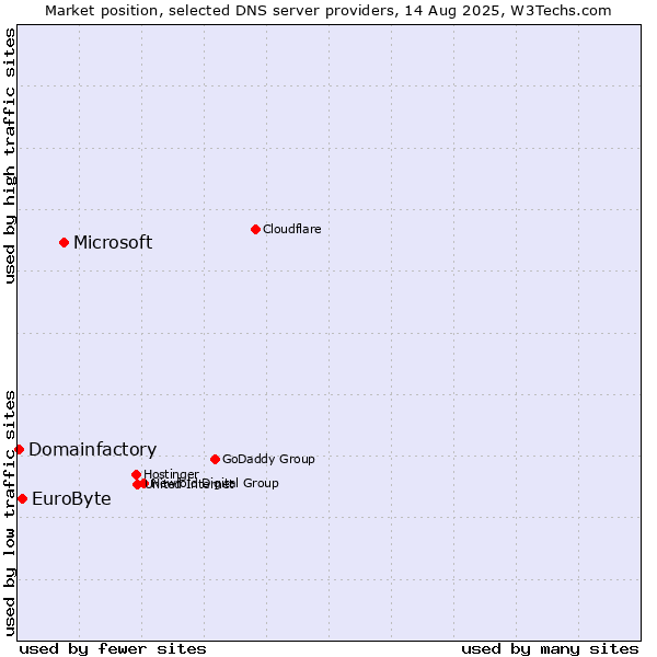 Market position of Microsoft vs. EuroByte vs. Domainfactory