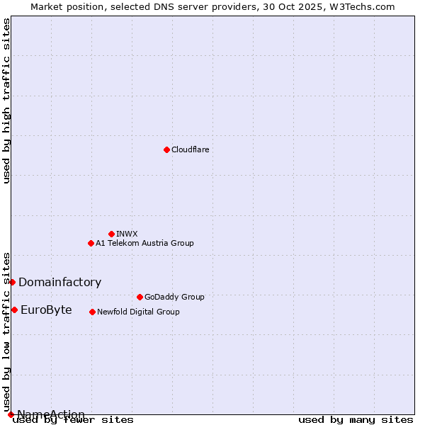 Market position of EuroByte vs. Domainfactory vs. NameAction