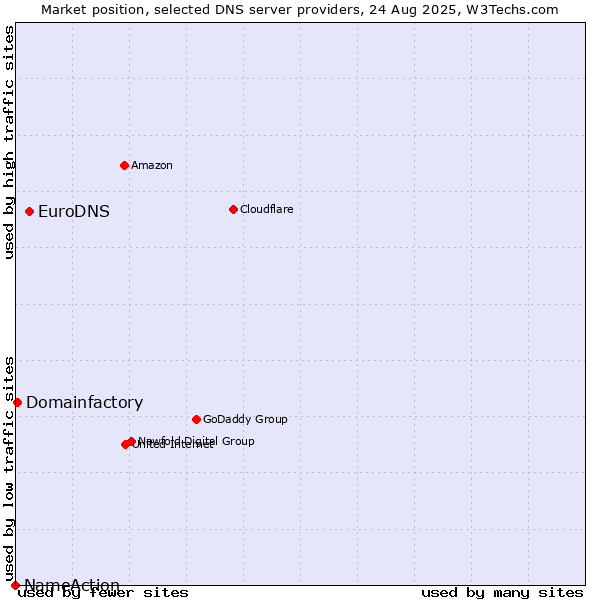 Market position of EuroDNS vs. Domainfactory vs. NameAction