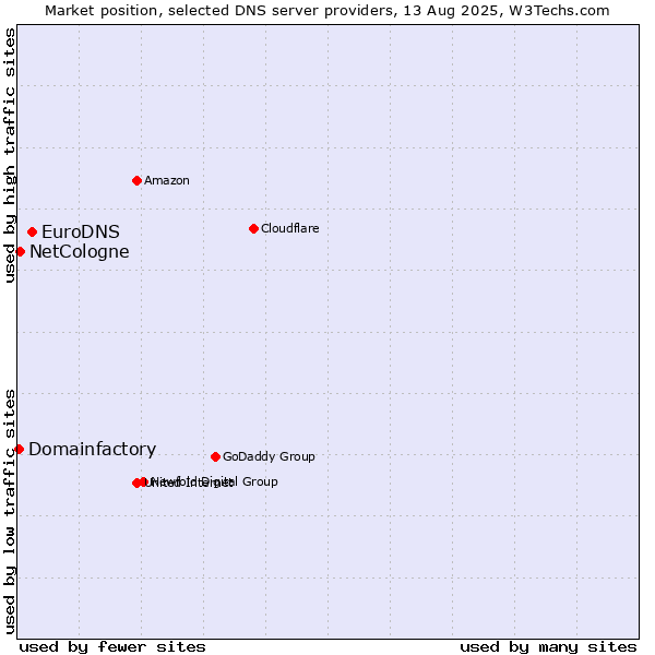 Market position of EuroDNS vs. NetCologne vs. Domainfactory