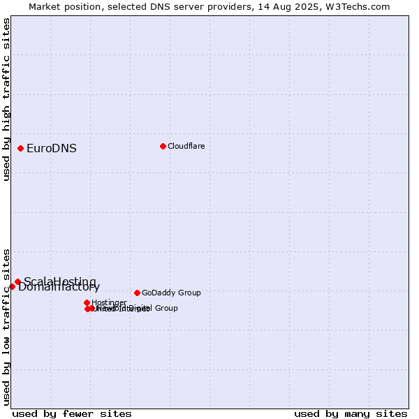 Market position of EuroDNS vs. ScalaHosting vs. Domainfactory