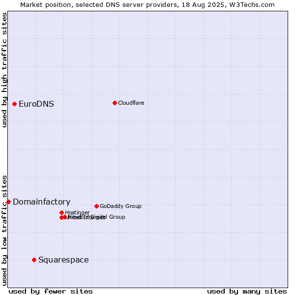 Market position of Squarespace vs. EuroDNS vs. Domainfactory