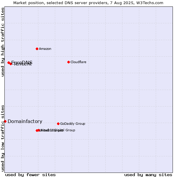 Market position of Tencent vs. EuroDNS vs. Domainfactory