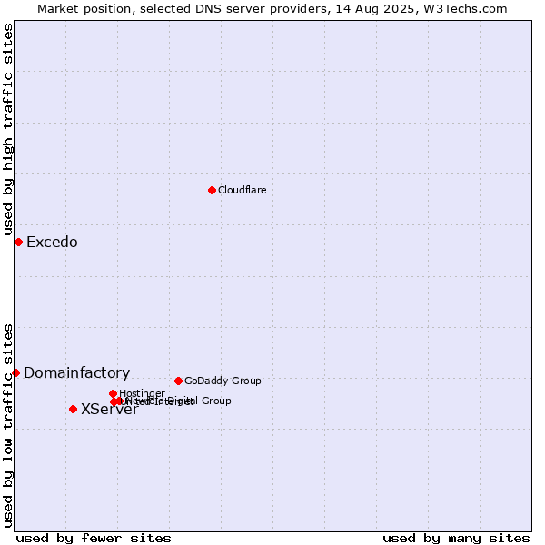 Market position of XServer vs. Excedo vs. Domainfactory