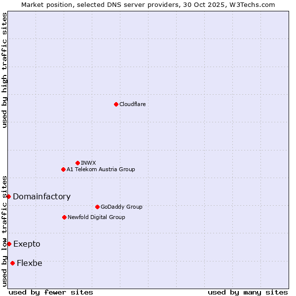 Market position of Flexbe vs. Exepto vs. Domainfactory