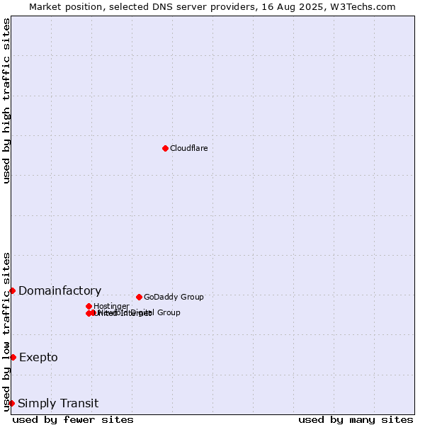 Market position of Exepto vs. Domainfactory vs. Simply Transit