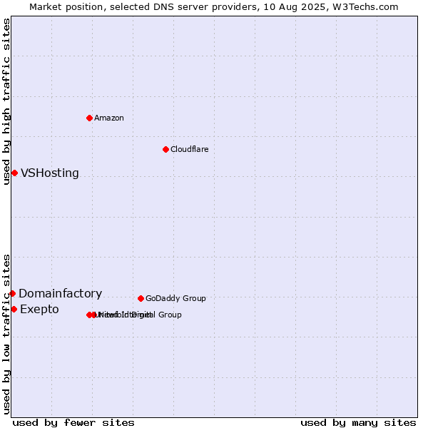 Market position of Exepto vs. VSHosting vs. Domainfactory