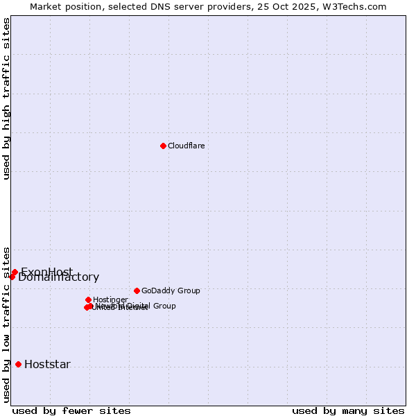 Market position of Hoststar vs. ExonHost vs. Domainfactory