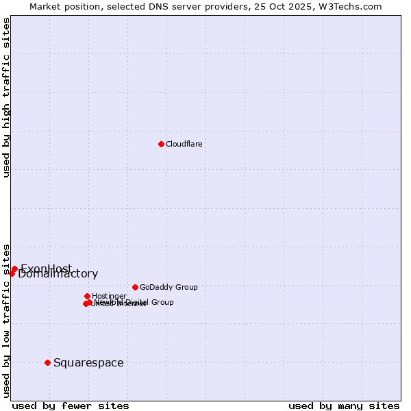 Market position of Squarespace vs. ExonHost vs. Domainfactory