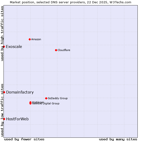 Market position of Domainfactory vs. HostForWeb vs. Exoscale