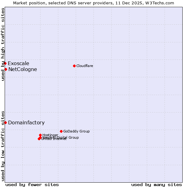 Market position of NetCologne vs. Domainfactory vs. Exoscale