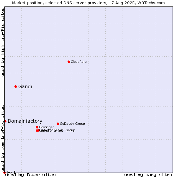Market position of Gandi vs. Ezit vs. Domainfactory