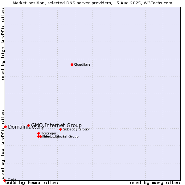 Market position of GMO Internet Group vs. Ezit vs. Domainfactory