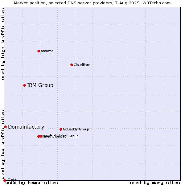 Market position of IBM Group vs. Ezit vs. Domainfactory
