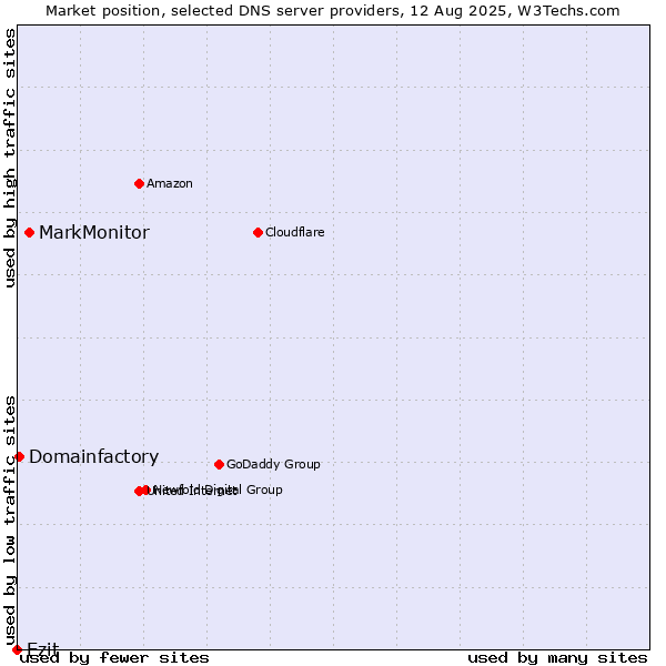 Market position of MarkMonitor vs. Ezit vs. Domainfactory