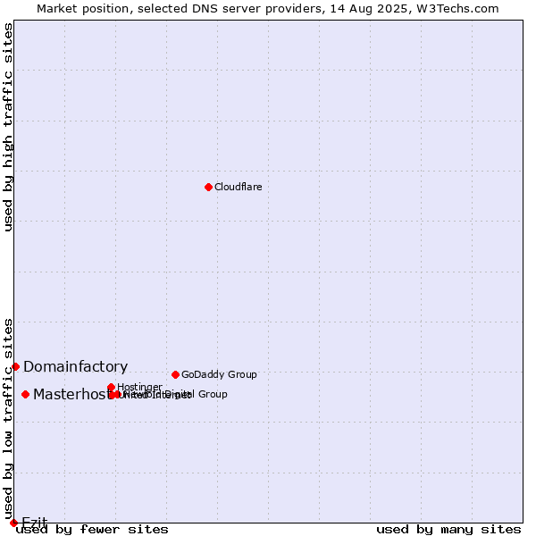 Market position of Masterhost vs. Ezit vs. Domainfactory