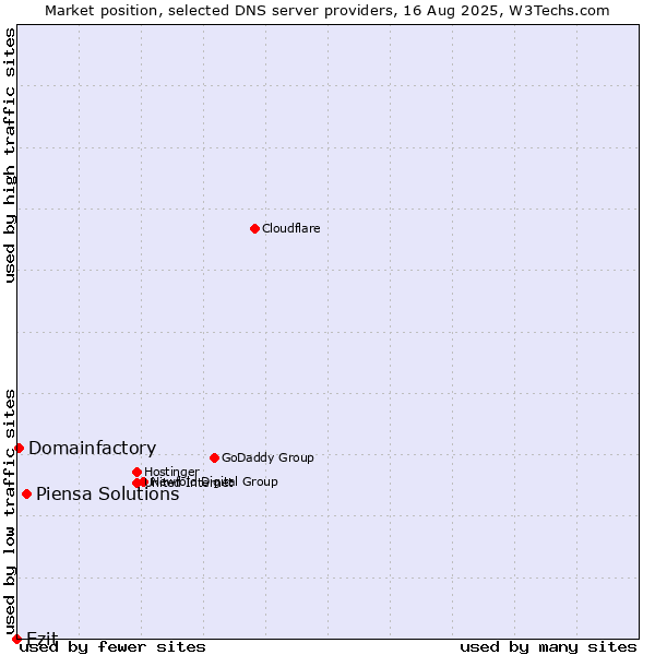 Market position of Piensa Solutions vs. Ezit vs. Domainfactory