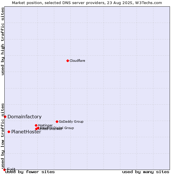 Market position of PlanetHoster vs. Ezit vs. Domainfactory