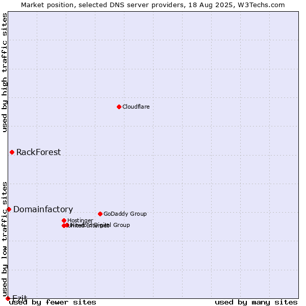 Market position of RackForest vs. Ezit vs. Domainfactory