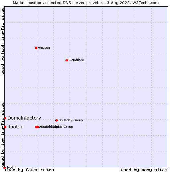 Market position of Ezit vs. Domainfactory vs. Root.lu