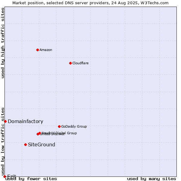 Market position of SiteGround vs. Ezit vs. Domainfactory