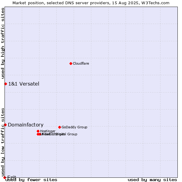 Market position of Ezit vs. 1&1 Versatel vs. Domainfactory