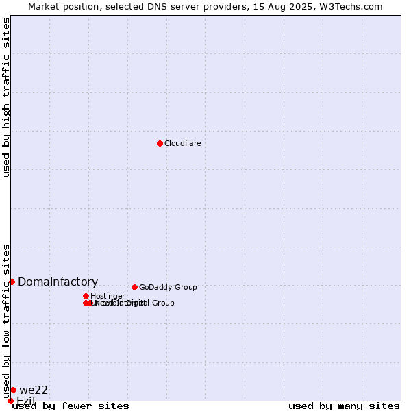 Market position of Ezit vs. we22 vs. Domainfactory